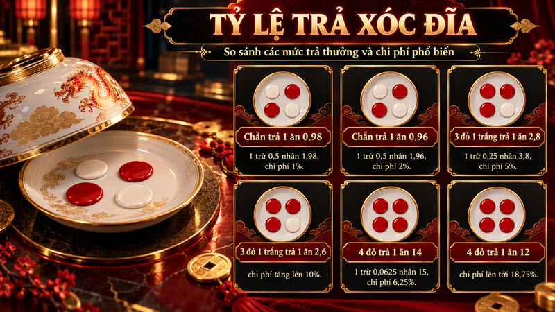 Tỷ lệ trả xóc đĩa